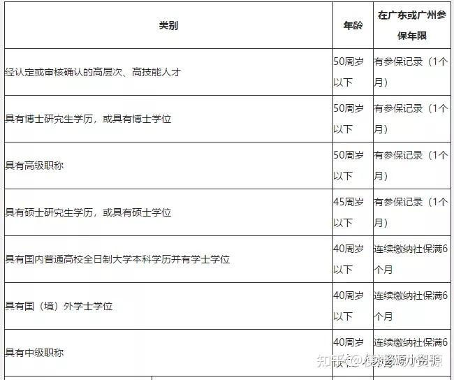 学历入户广州