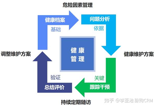 什么是健康管理