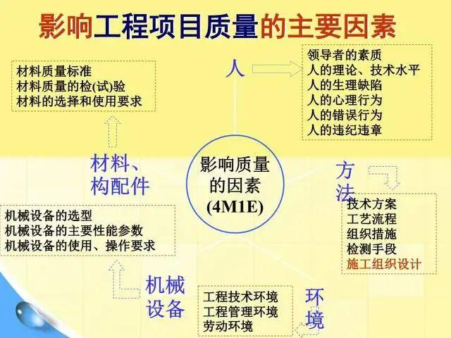 建筑工程项目质量管理体系与质量控制113页 - 知乎