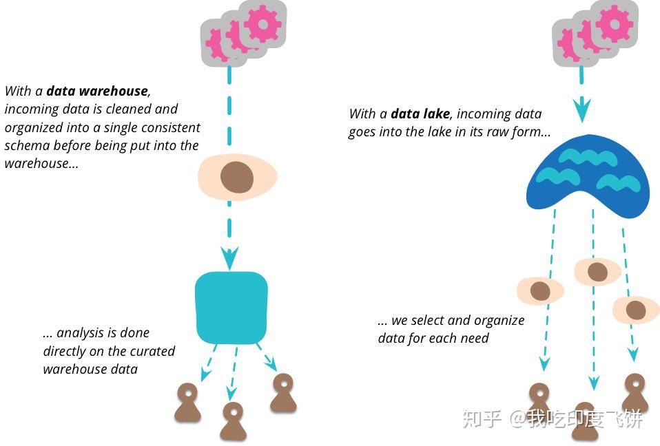 数据湖(Data Lake) 总结 - 知乎