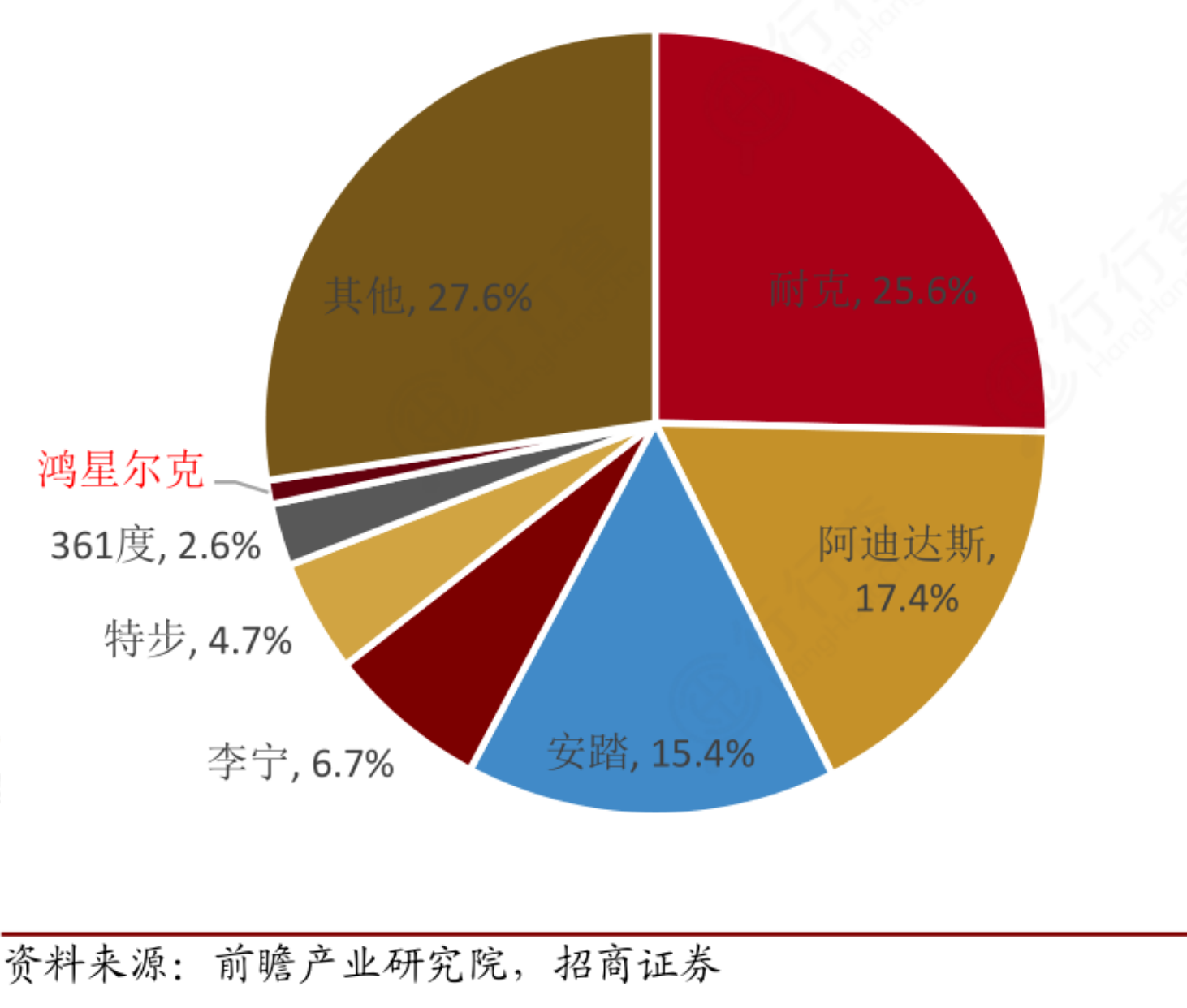 图源:行行查从2020年的中国运动品牌的市场占有率中,安踏体育与耐克