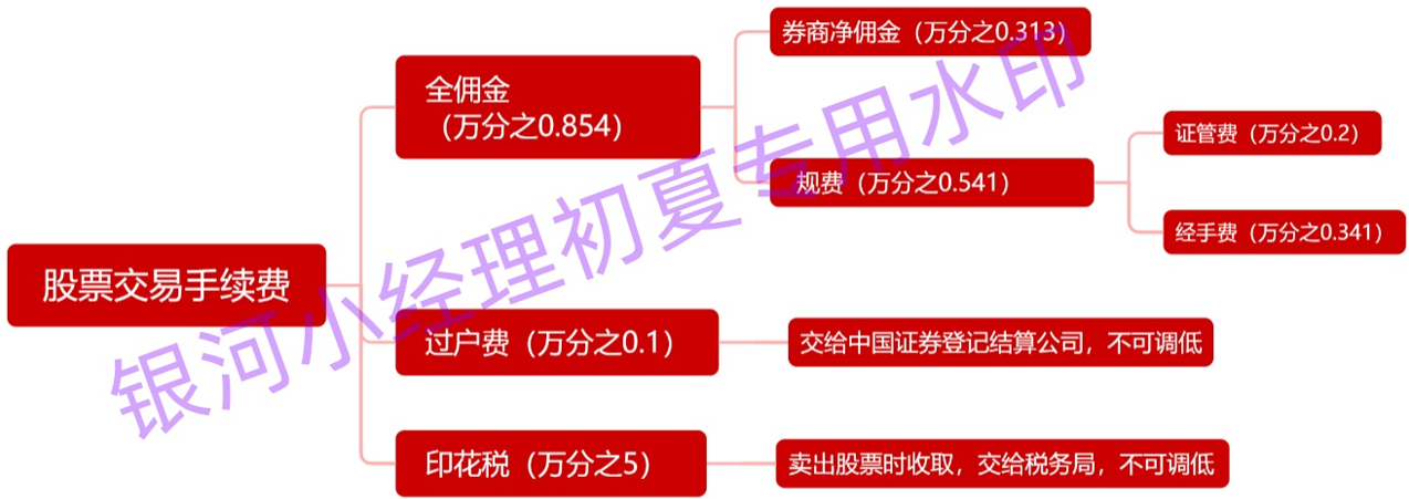 股票佣金从万1免5到万0854免5的由来