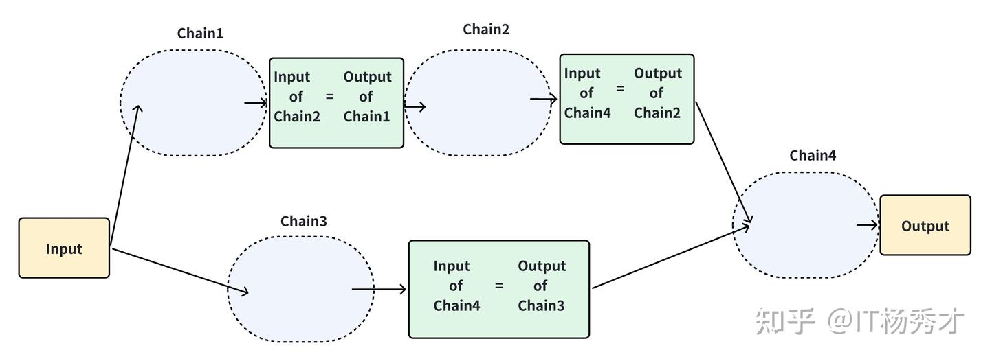 Langchain 4 