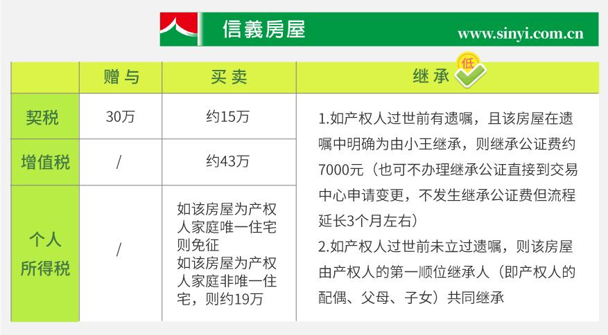 上海父母名下的房产如何给子女最划算?赠与,买卖,还是继承? - 知乎