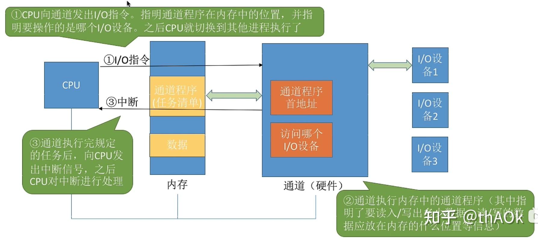 ch5：I/O管理 - 知乎