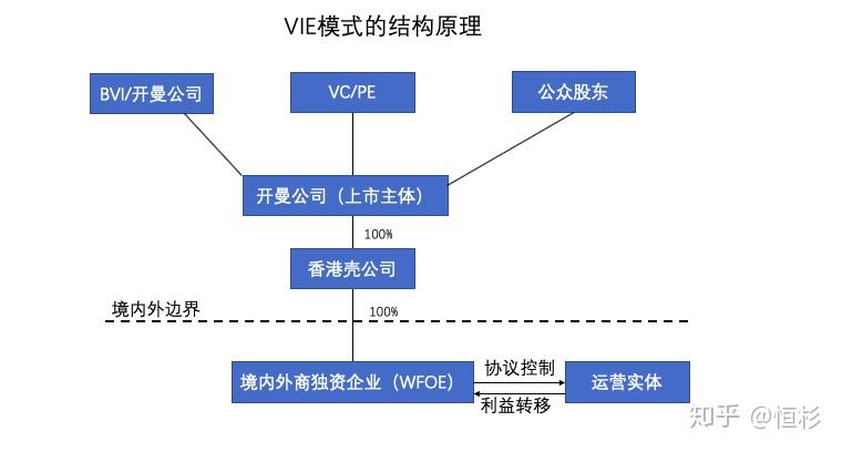 vie架构解读如何轻松运用开曼bvi中国香港公司搭建海外上市多层架构
