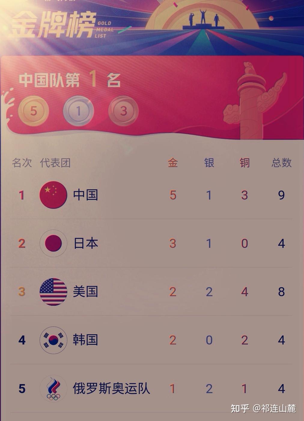 东京奥运会最新金牌榜中国5金居榜首