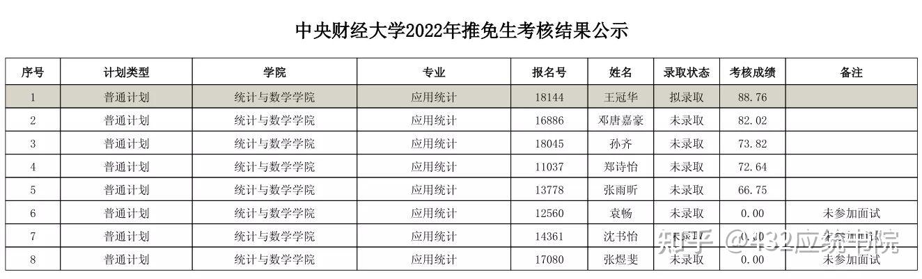 2022招生專題中央財經大學應用統計複試分數線400分最終統考錄取42人