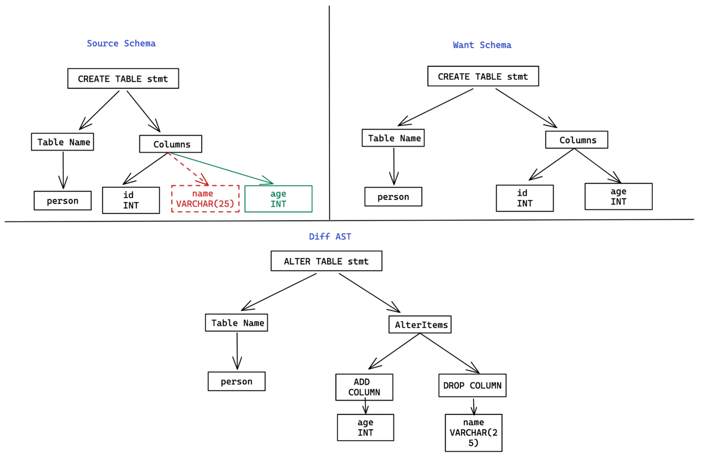 Bytebase MySQL bytebase mysql