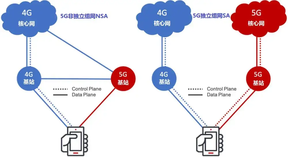 为什么有的5g手机5g网络并不快5g组网的两种方式