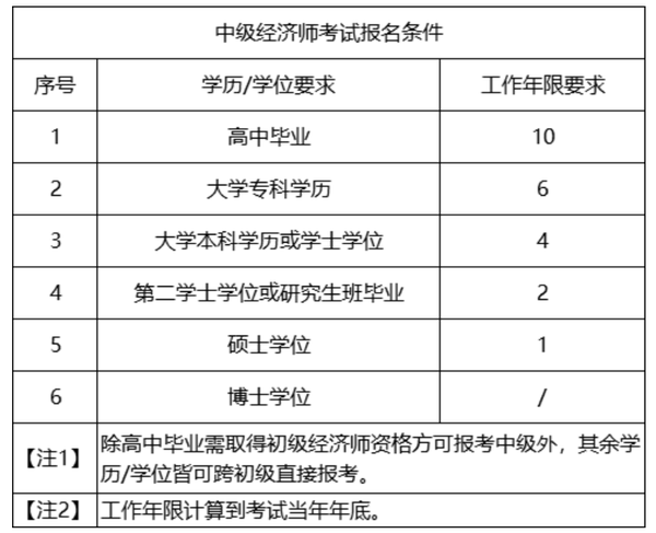 山东省高级经济师评审条件_山东副高2017评审条件_建筑 高级 评审 条件