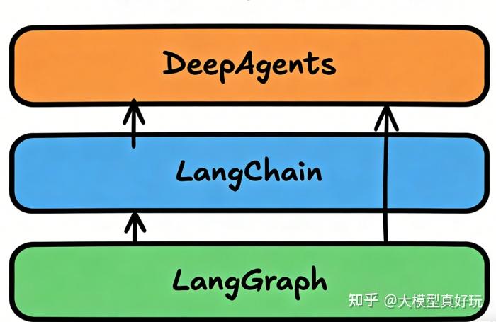 LangChain DeepAgents 速通指南（一）—— 一文详解DeepAgents核心特性 - 知乎