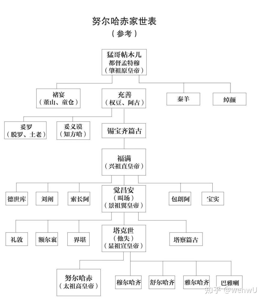 在这段时间的征战中,费英东,何和礼,扈尔汉,额亦都,安费扬古等人先后