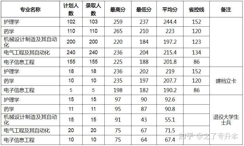 2023年河南專升本27所院校公佈錄取分數線 - 知乎