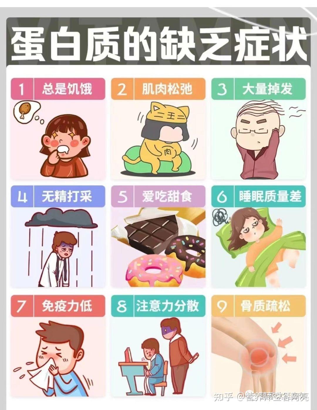 缺乏蛋白质会有哪些常见的症状和身体问题呢？ - 知乎