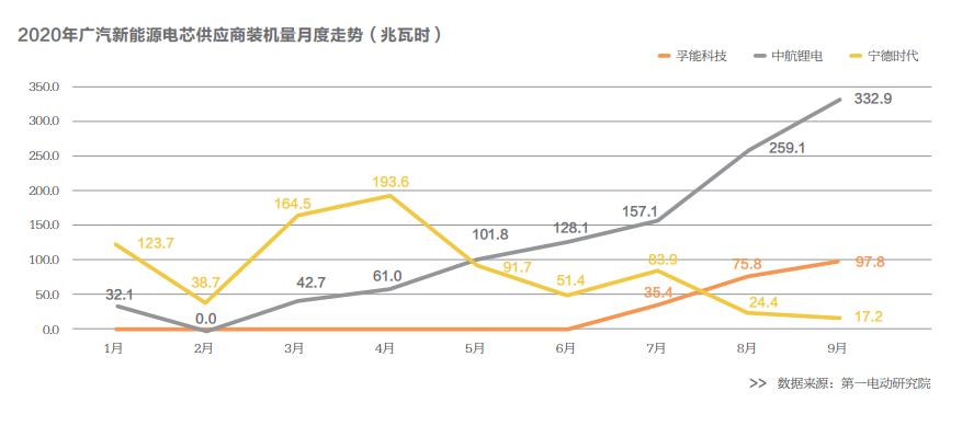 动力电池季军突围史