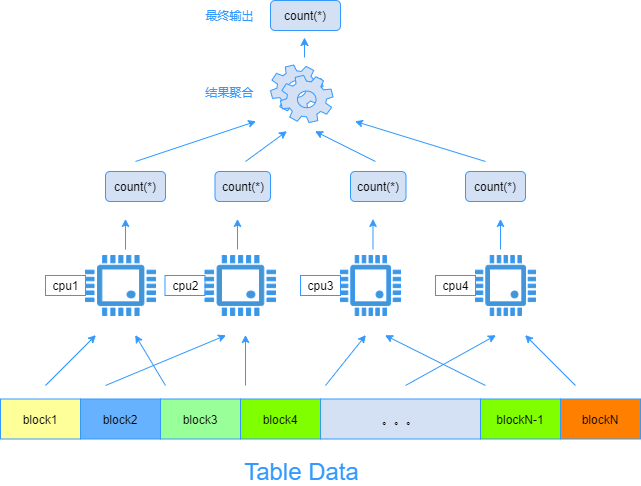 华为云数据库内核专家为您揭秘:GaussDB(for MySQL)并行查询有多快? 华为云数据库内核专家为您揭秘:GaussDB(for MySQL)并行查询有多快?