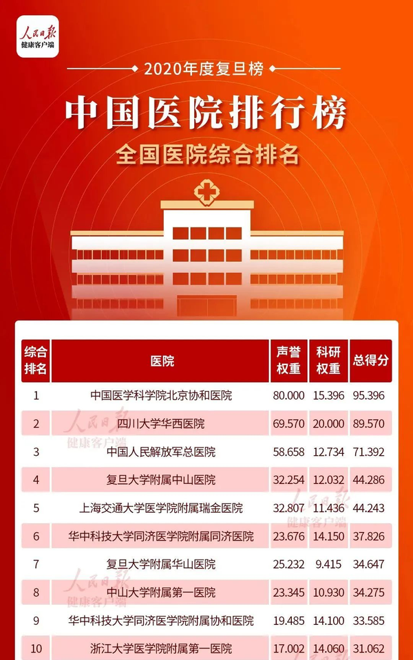 度复旦榜——全国医院综合排名”数据，列出了大陆综合排名前50的医院。▲资料来源于人民日报，截取部分我