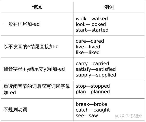 十二天免费带你学会英语语法 第四天 知乎