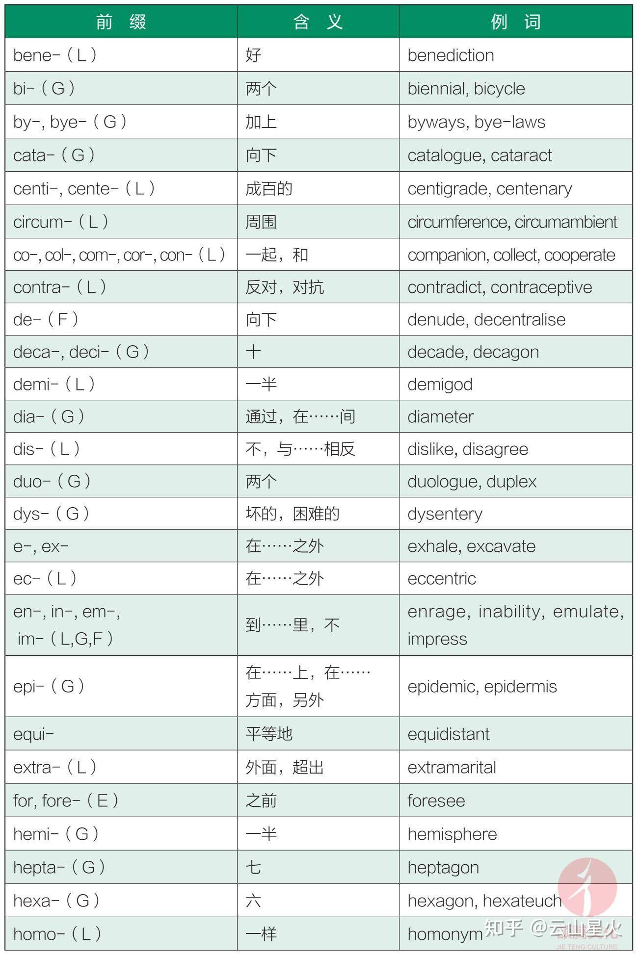 书摘：英语词汇中常见的85个前缀和51个后缀 - 知乎
