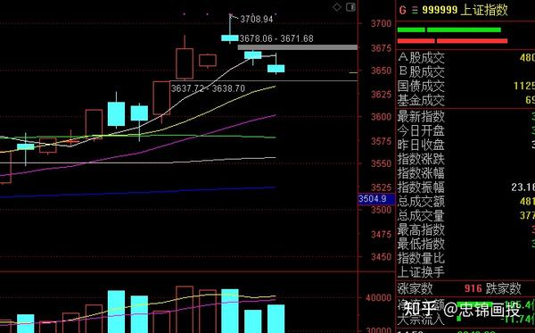 今天A股集体收跌,尾盘为什么跌幅会扩大?明天股市又会怎么走? - 知乎