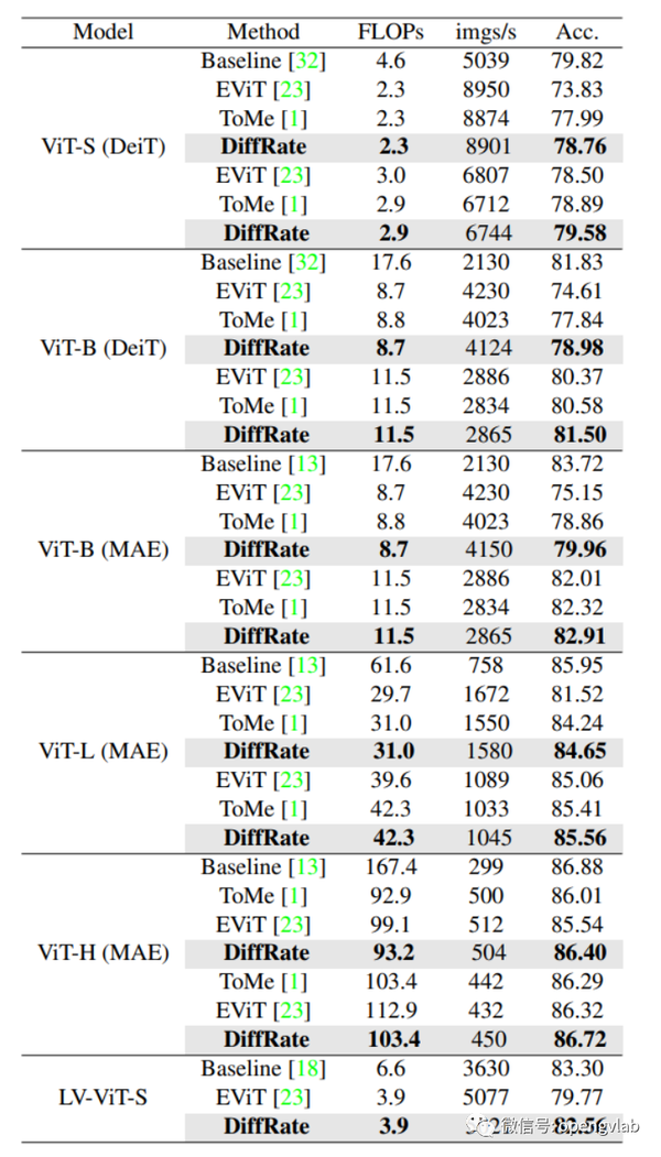 ICCV 2023｜DiffRate：首个压缩率可微分Token压缩，无需fine-tuning性能超越ToMe - 知乎