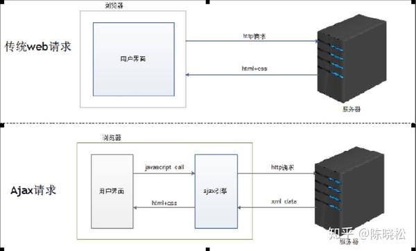 AJAX(Asynchronous JavaScript And XML) - 知乎