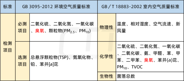 但是过量的臭氧会使水中溴化物绝大部分被氧化成对人体有害的溴酸盐