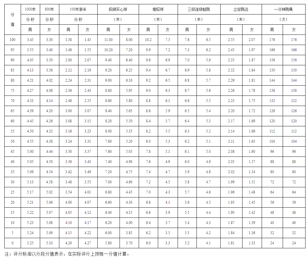 2020广州中考体育800米评分标准有改吗