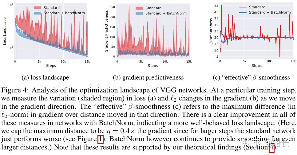Batch normalization 