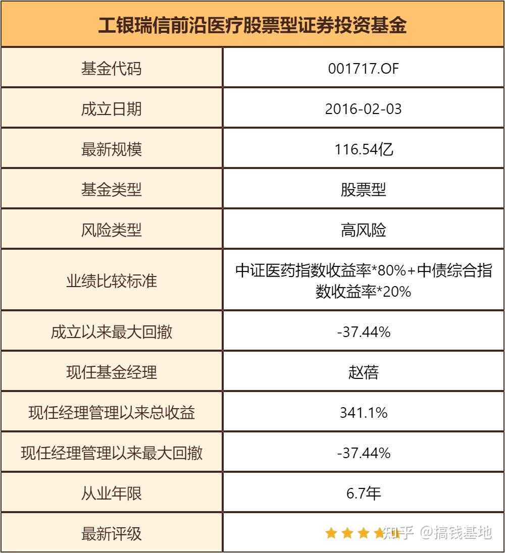 真是要被大家催坏了~赵蓓管理的基金是工银前沿医疗股票(代码:001717)