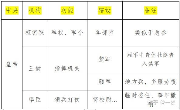 一个很复杂的演变历史,有府兵制,募兵制,军户制,征兵制,民兵制,卫所制
