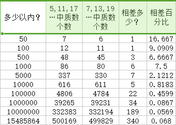 5 11 17 23 数列中质数个数为何似乎总比7 13 19 25 数列中的多 罗莫的回答 知乎