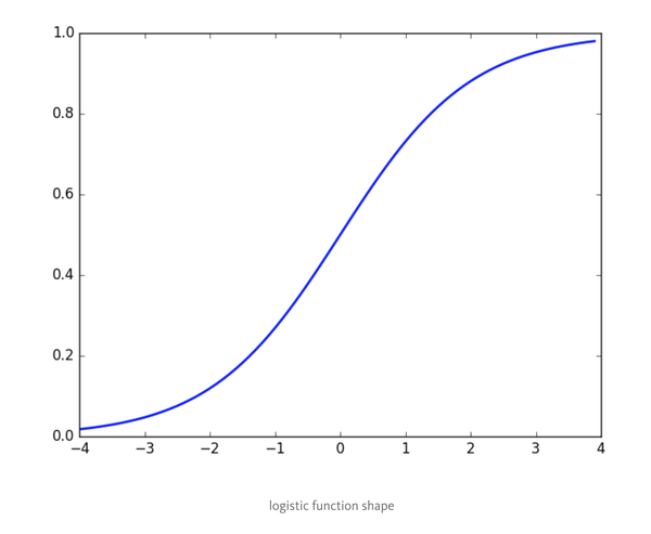 Logistic 函数 vs Softmax 函数 - 知乎