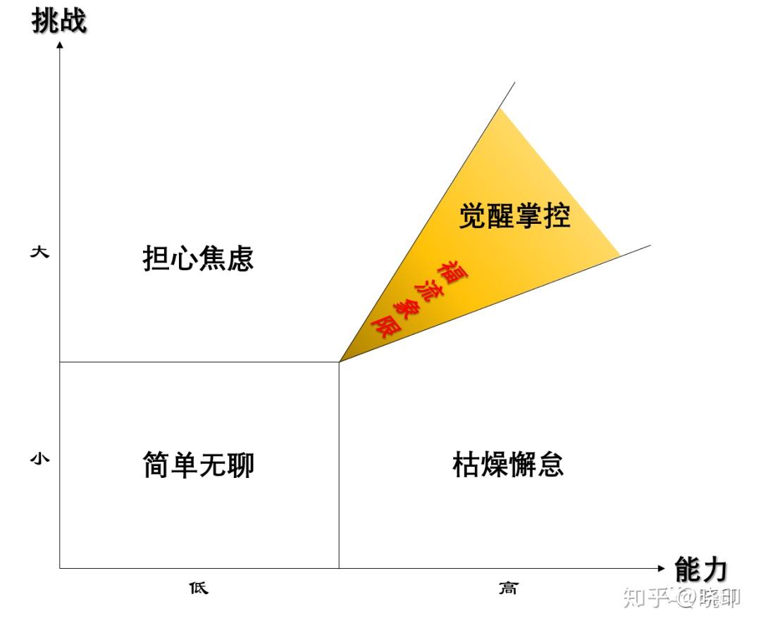 难得最是心从容（一）——福流体验 - 知乎