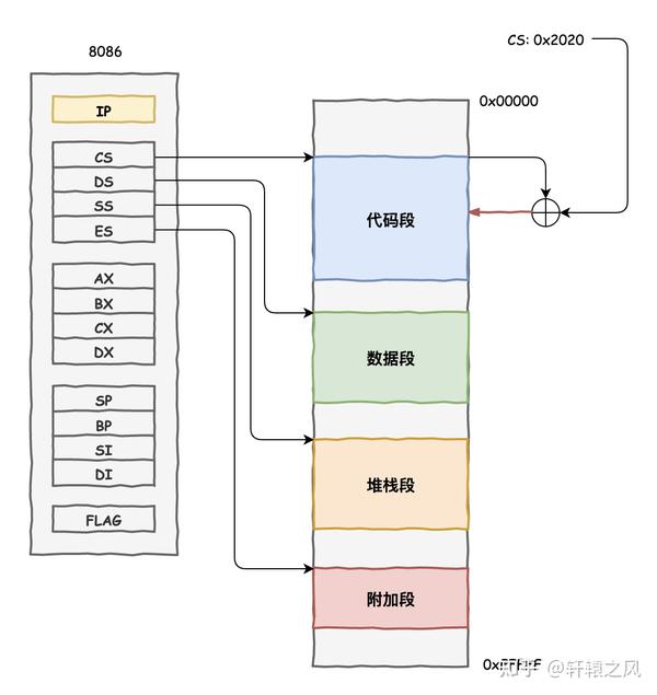 现代操作系统内存管理到底是分段还是分页，段寄存器还有用吗？ - 知乎