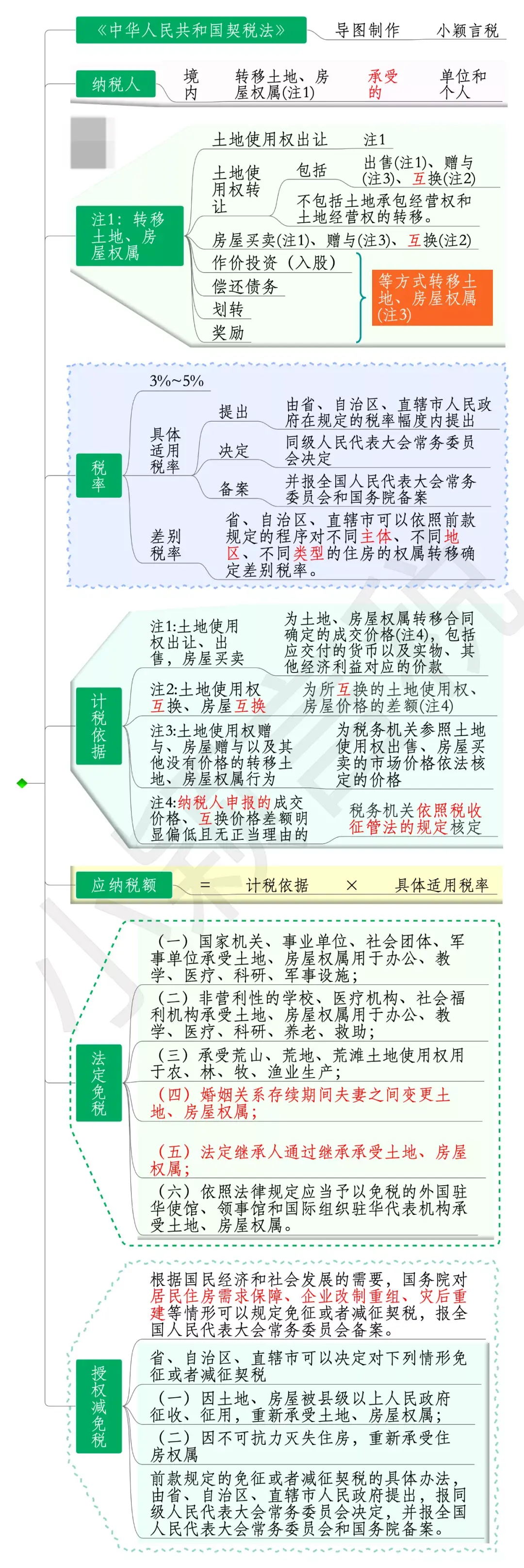 契税思维导图图片