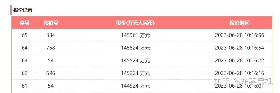 封顶成交!南城雅园靓地,楼面价25999元,建发首进东莞! - 知乎