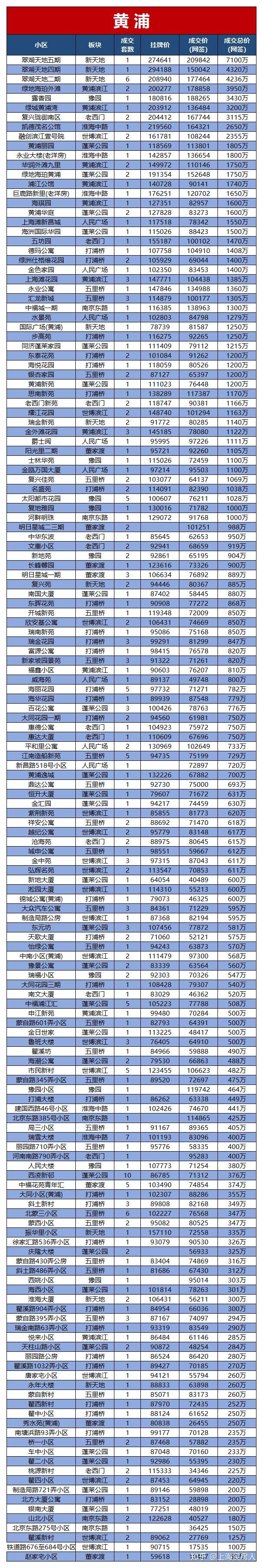 20774套!上海16区二手房6月挂牌及网签价出炉! - 知乎