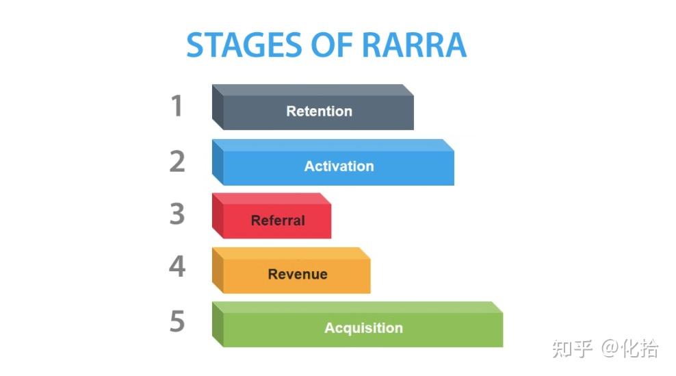 增长模型分析：AARRR和RARRA哪个才是更好的增长黑客模型 - 知乎