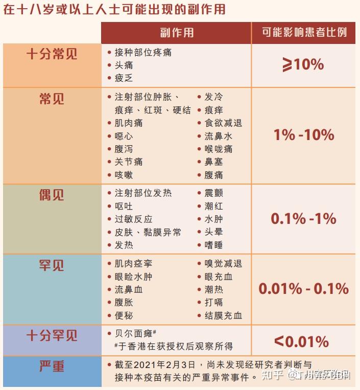 懂保看医疗香港大数据看清新冠疫苗副作用不怕不怕啦