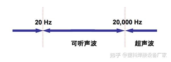 这样的声波称为“超声波”。通常用于医学诊断的超声波频率为1～5兆赫。