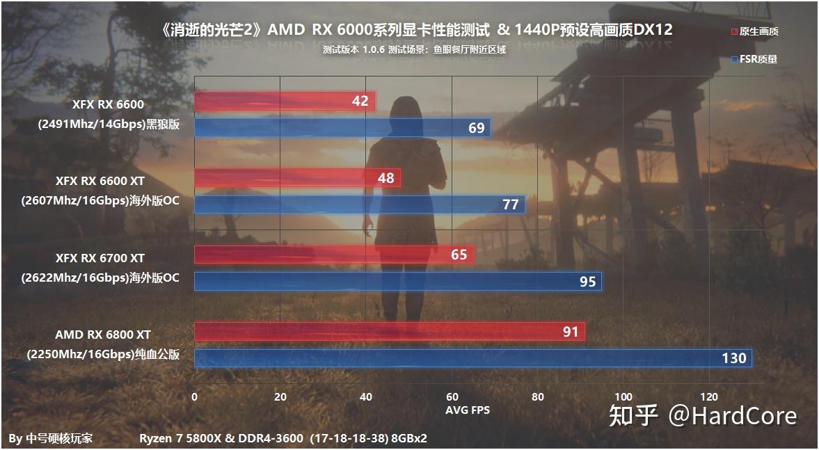 《消逝的光芒2》通关游戏感受和硬件实测，RX 6600可流畅1080P  第26张