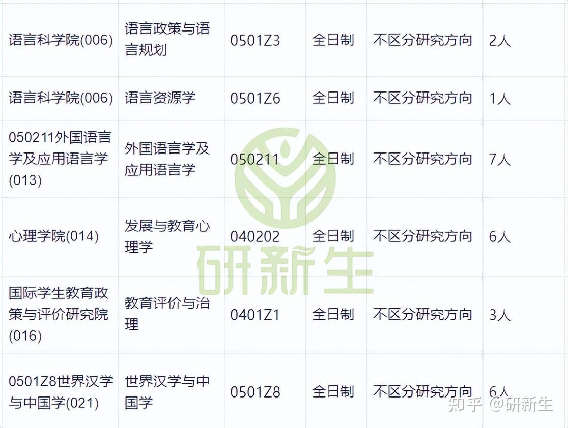 北京语言大学超全调剂分析,含接收调剂专业、调剂来源等 - 知乎
