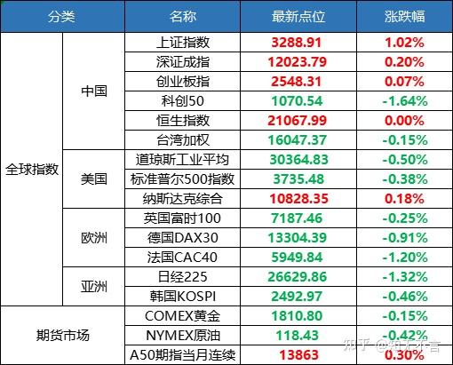 板塊方面,互聯網金融,在線教育,回港中概股板塊跌幅相對較小,郵輪