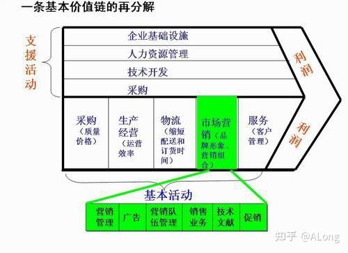 战略组织工具之波特价值链分析模型 - 知乎