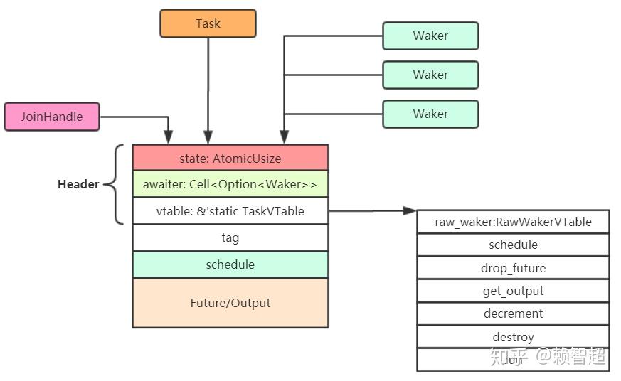 Rust Async: async-task源码分析 - 知乎