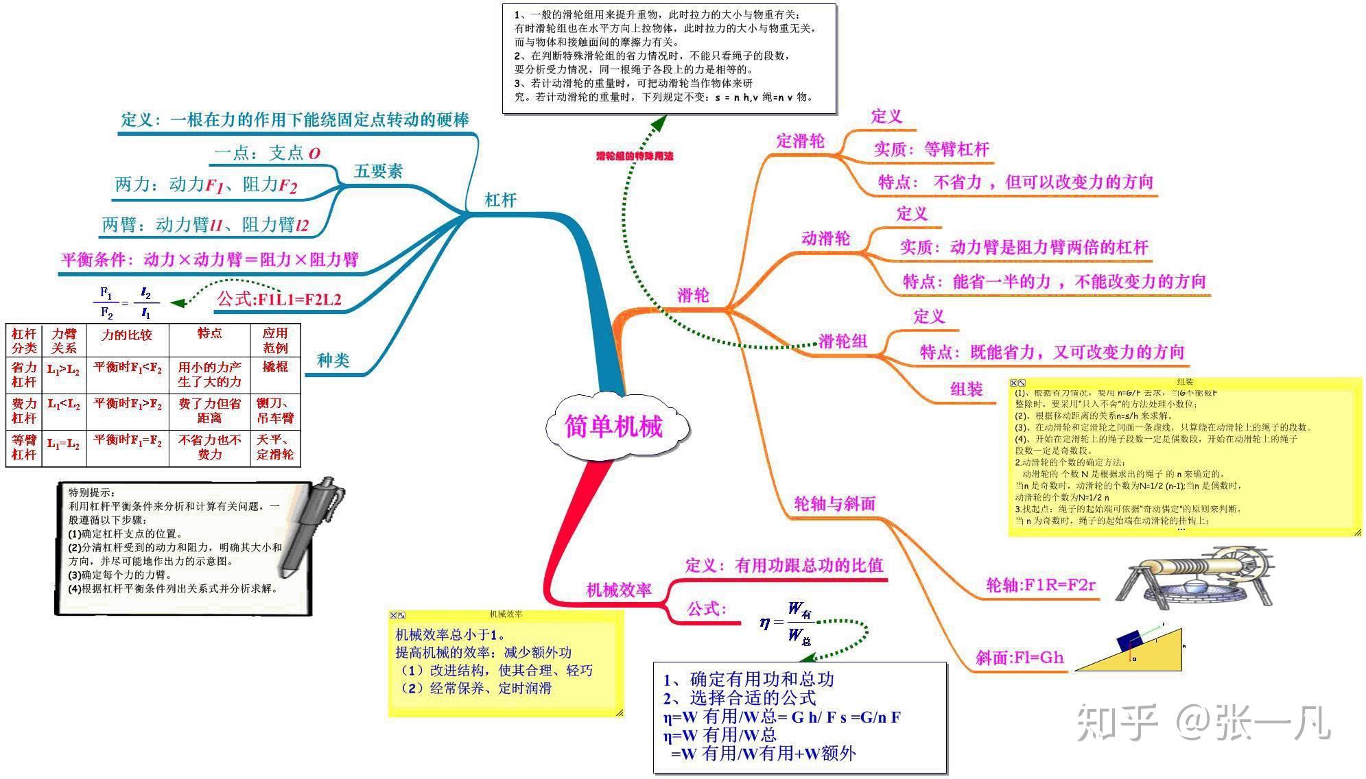 初中物理思維導圖20張涵蓋初中全部知識