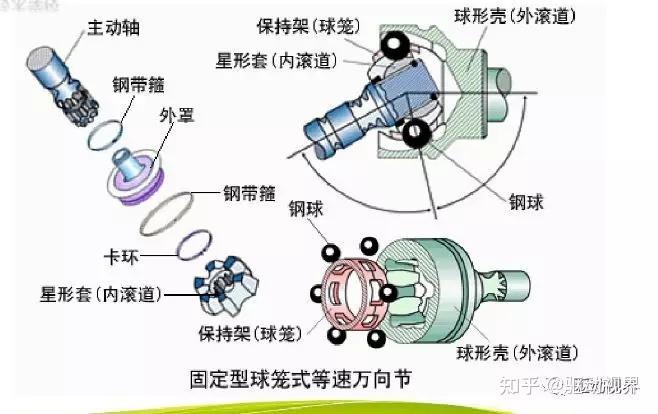 乘用汽车等速万向节分类及结构第一版