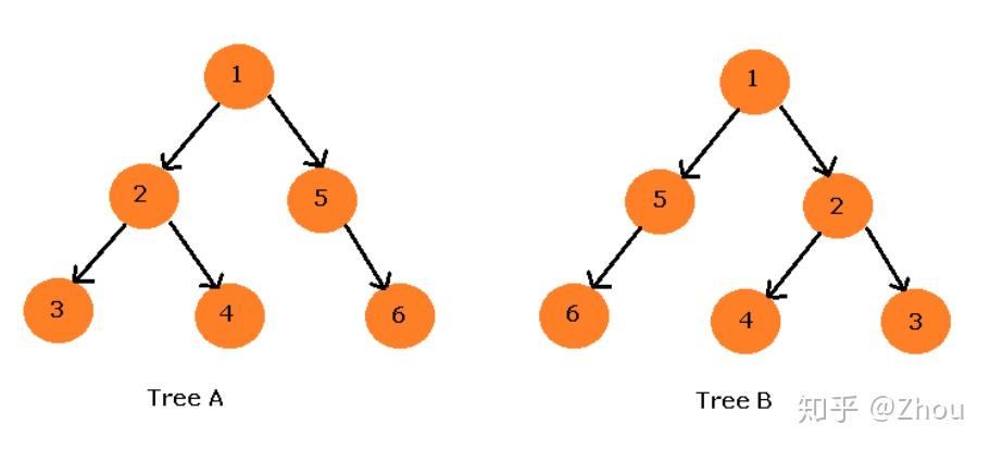 数据结构浅析 8 树性结构：树和无序树 知乎
